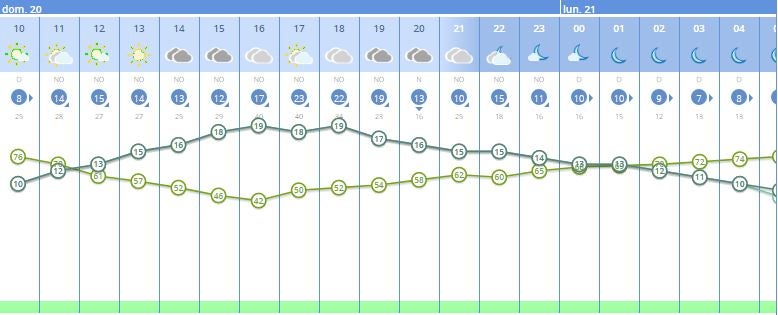 Previsión por horas en Plasencia.