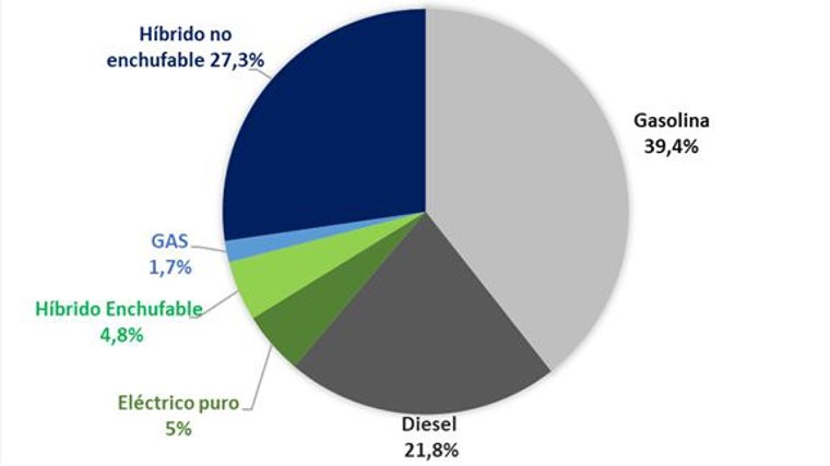 Reparto de la fabricación por tipo de energía